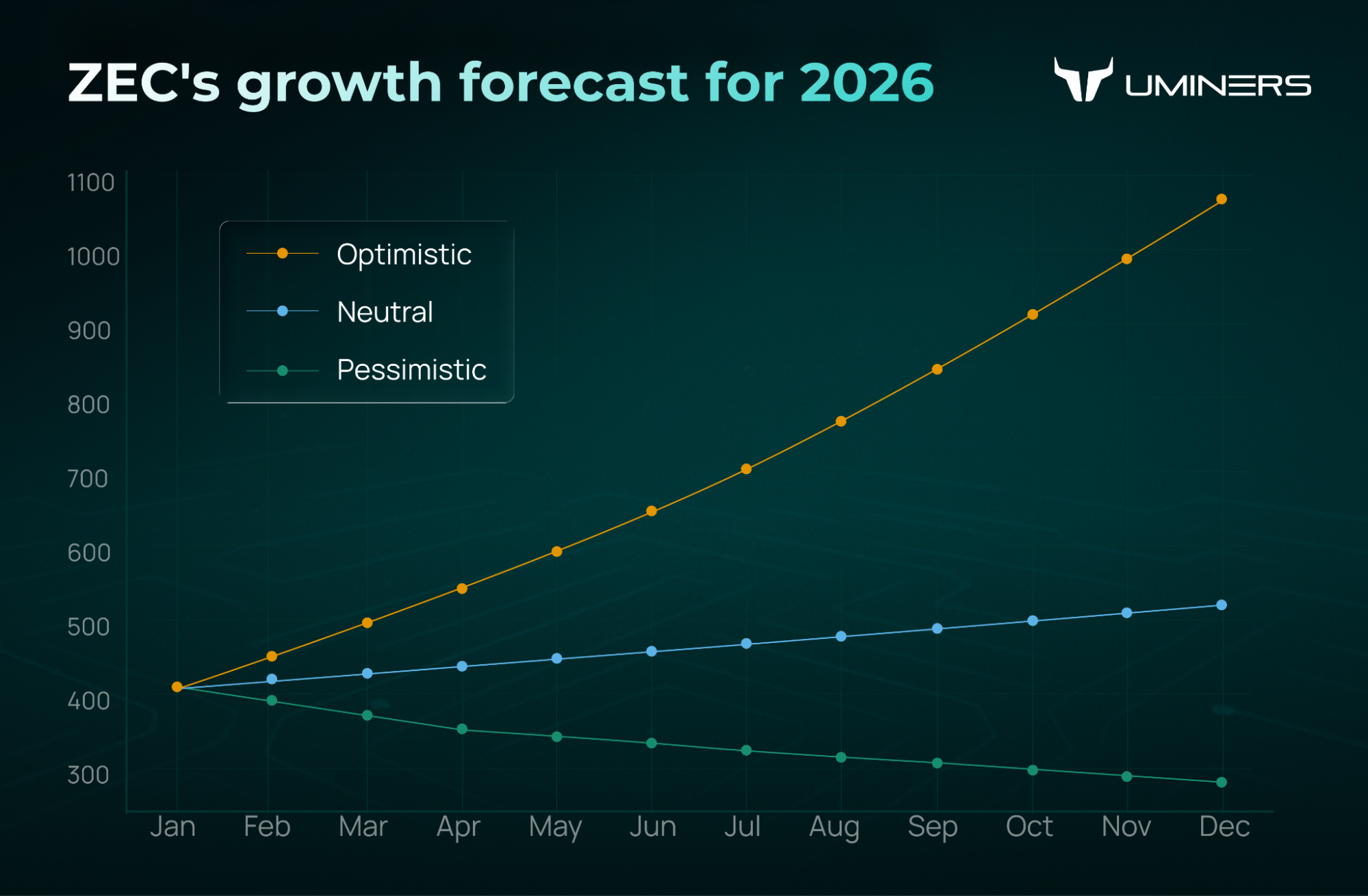 ZEC growth forecast
